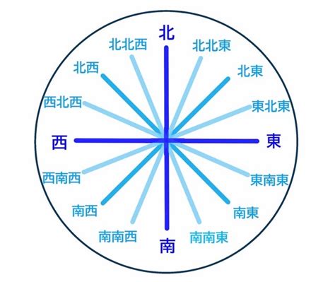 向東南|方位